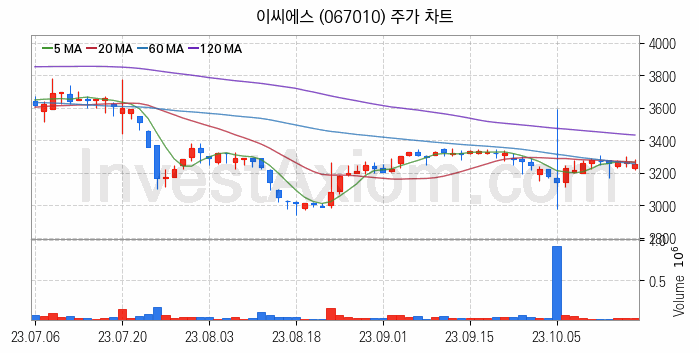 스마트워크 재택근무 관련주 이씨에스 주식 종목의 분석 시점 기준 최근 일봉 차트