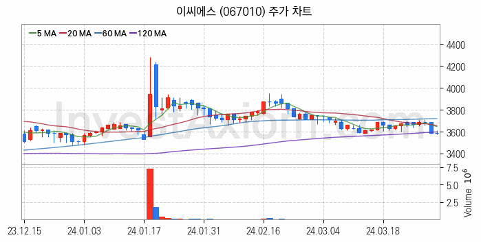 스마트워크 재택근무 관련주 이씨에스 주식 종목의 분석 시점 기준 최근 일봉 차트