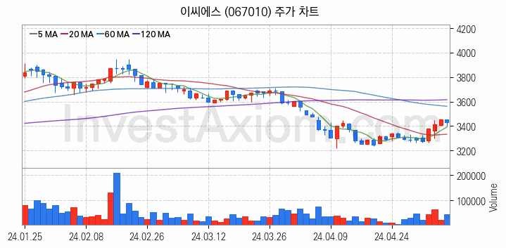 스마트워크 재택근무 관련주 이씨에스 주식 종목의 분석 시점 기준 최근 일봉 차트