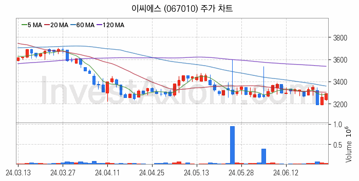 스마트워크 재택근무 관련주 이씨에스 주식 종목의 분석 시점 기준 최근 일봉 차트