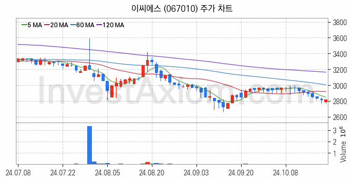 스마트워크 재택근무 관련주 이씨에스 주식 종목의 분석 시점 기준 최근 일봉 차트