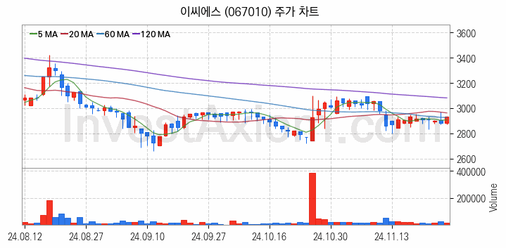 스마트워크 재택근무 관련주 이씨에스 주식 종목의 분석 시점 기준 최근 일봉 차트
