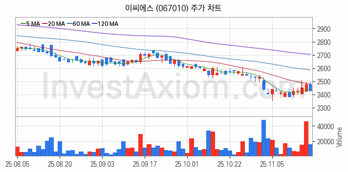 스마트워크 재택근무 관련주 이씨에스 주식 종목의 분석 시점 기준 최근 일봉 차트