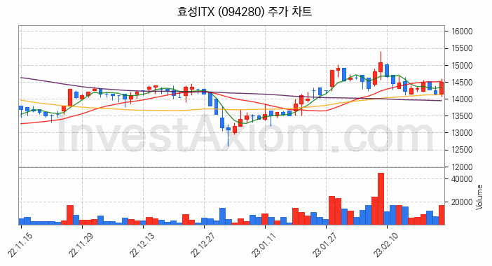 스마트워크 재택근무 관련주 효성ITX 주식 종목의 분석 시점 기준 최근 일봉 차트