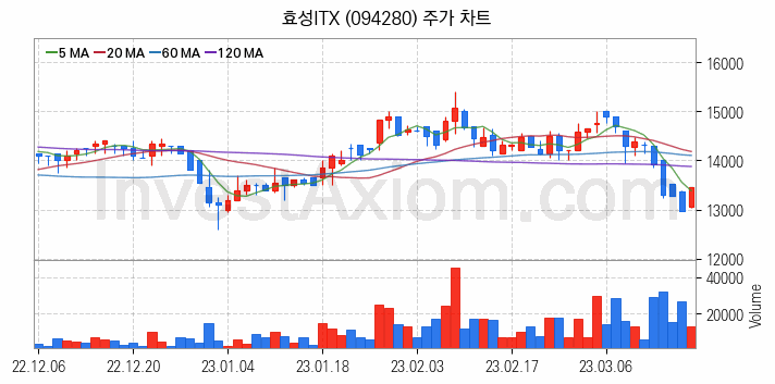 스마트워크 재택근무 관련주 효성ITX 주식 종목의 분석 시점 기준 최근 일봉 차트