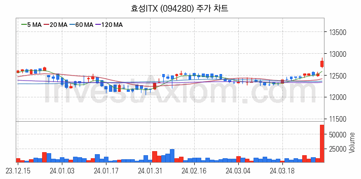 스마트워크 재택근무 관련주 효성ITX 주식 종목의 분석 시점 기준 최근 일봉 차트