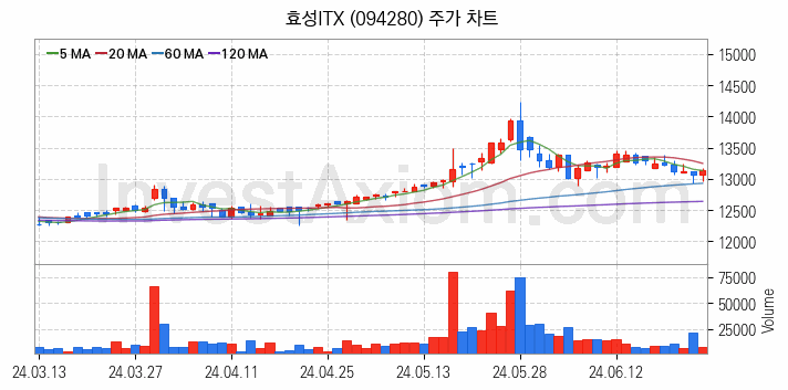 스마트워크 재택근무 관련주 효성ITX 주식 종목의 분석 시점 기준 최근 일봉 차트