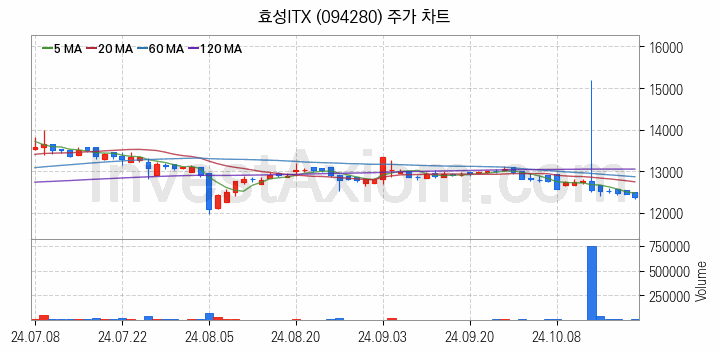 스마트워크 재택근무 관련주 효성ITX 주식 종목의 분석 시점 기준 최근 일봉 차트