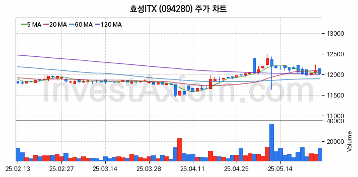 스마트워크 재택근무 관련주 효성ITX 주식 종목의 분석 시점 기준 최근 일봉 차트