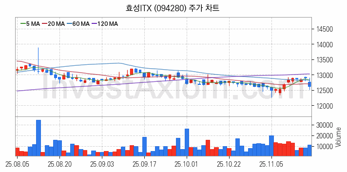 스마트워크 재택근무 관련주 효성ITX 주식 종목의 분석 시점 기준 최근 일봉 차트