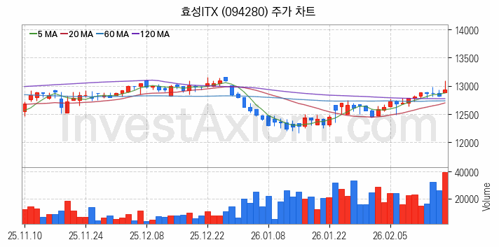 스마트워크 재택근무 관련주 효성ITX 주식 종목의 분석 시점 기준 최근 일봉 차트