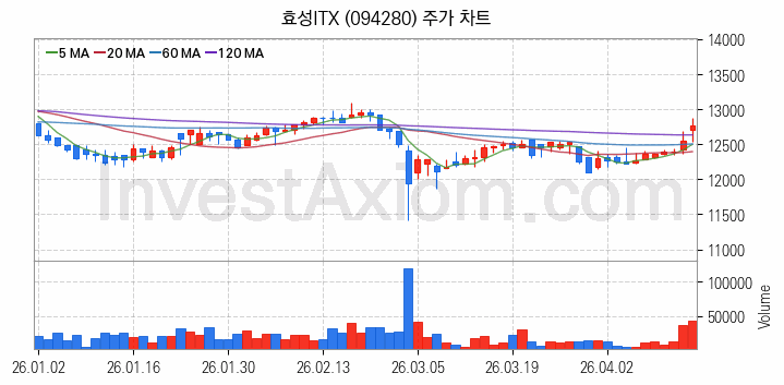 스마트워크 재택근무 관련주 효성ITX 주식 종목의 분석 시점 기준 최근 일봉 차트