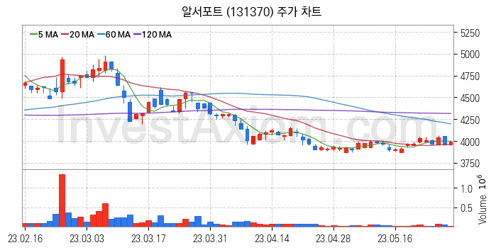 스마트워크 재택근무 관련주 알서포트 주식 종목의 분석 시점 기준 최근 일봉 차트