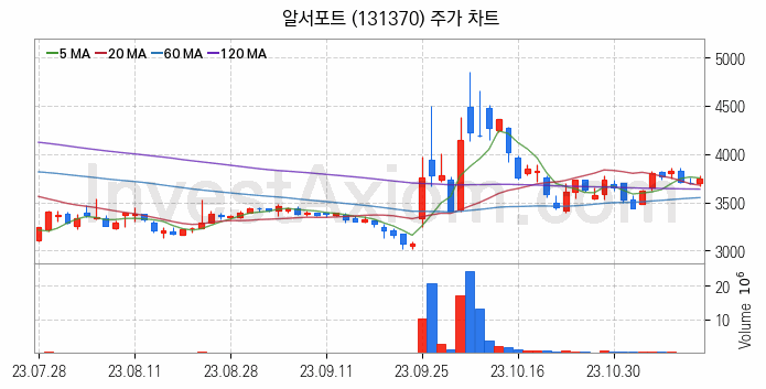 스마트워크 재택근무 관련주 알서포트 주식 종목의 분석 시점 기준 최근 일봉 차트