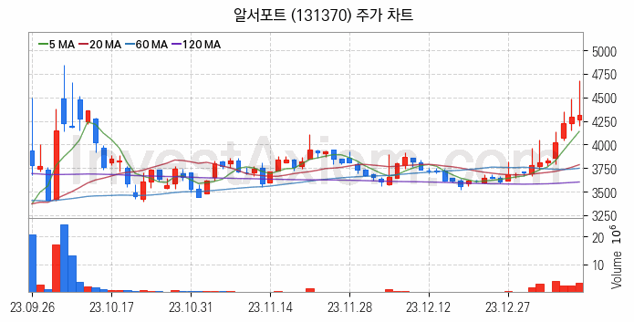 스마트워크 재택근무 관련주 알서포트 주식 종목의 분석 시점 기준 최근 일봉 차트