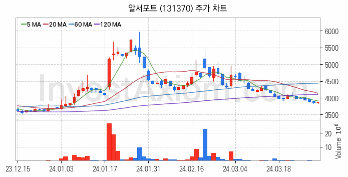 스마트워크 재택근무 관련주 알서포트 주식 종목의 분석 시점 기준 최근 일봉 차트