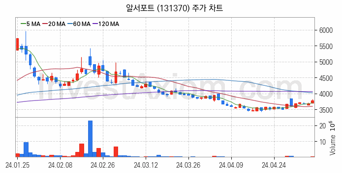 스마트워크 재택근무 관련주 알서포트 주식 종목의 분석 시점 기준 최근 일봉 차트