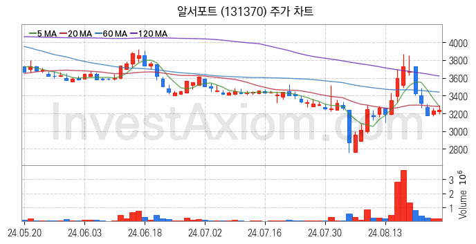 스마트워크 재택근무 관련주 알서포트 주식 종목의 분석 시점 기준 최근 일봉 차트