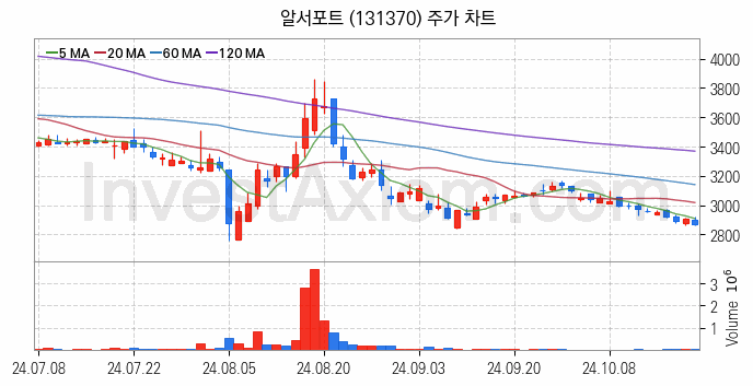 스마트워크 재택근무 관련주 알서포트 주식 종목의 분석 시점 기준 최근 일봉 차트