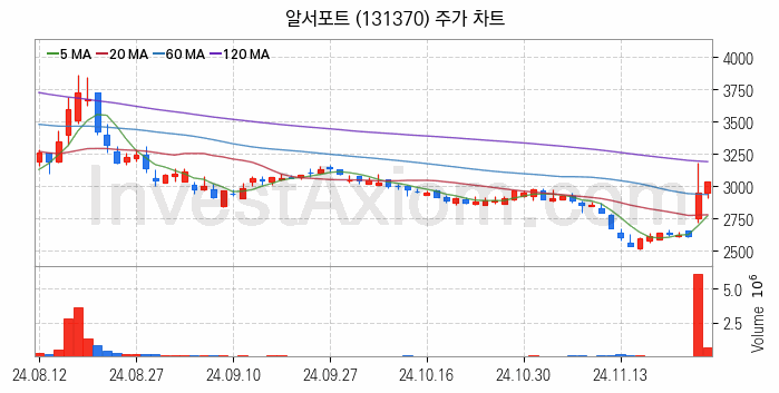 스마트워크 재택근무 관련주 알서포트 주식 종목의 분석 시점 기준 최근 일봉 차트