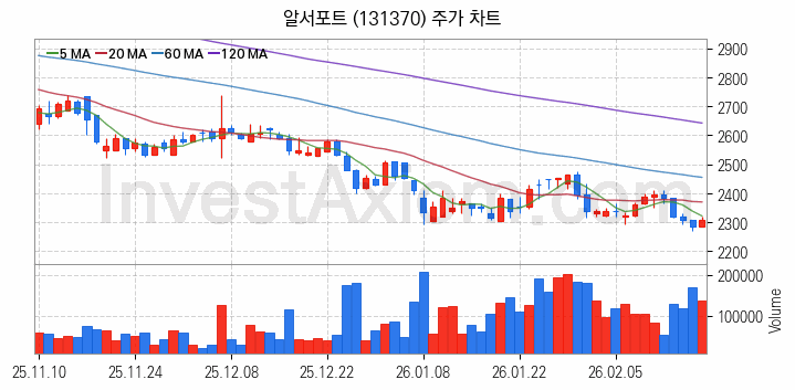 스마트워크 재택근무 관련주 알서포트 주식 종목의 분석 시점 기준 최근 일봉 차트