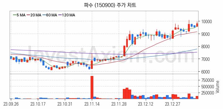 스마트워크 재택근무 관련주 파수 주식 종목의 분석 시점 기준 최근 일봉 차트