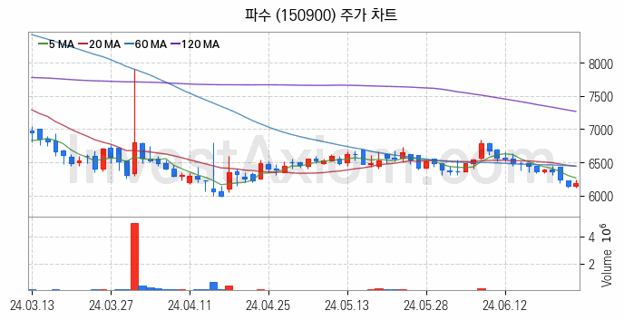 스마트워크 재택근무 관련주 파수 주식 종목의 분석 시점 기준 최근 일봉 차트