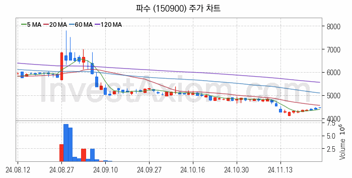 스마트워크 재택근무 관련주 파수 주식 종목의 분석 시점 기준 최근 일봉 차트
