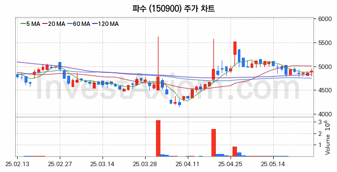 스마트워크 재택근무 관련주 파수 주식 종목의 분석 시점 기준 최근 일봉 차트