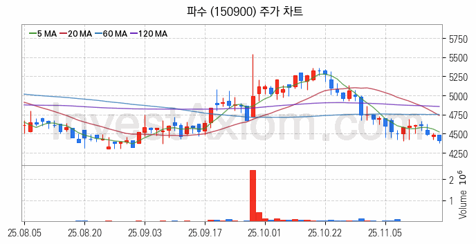 스마트워크 재택근무 관련주 파수 주식 종목의 분석 시점 기준 최근 일봉 차트