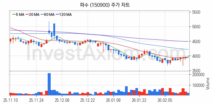 스마트워크 재택근무 관련주 파수 주식 종목의 분석 시점 기준 최근 일봉 차트