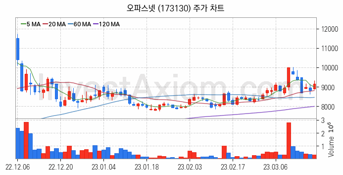 스마트워크 재택근무 관련주 오파스넷 주식 종목의 분석 시점 기준 최근 일봉 차트