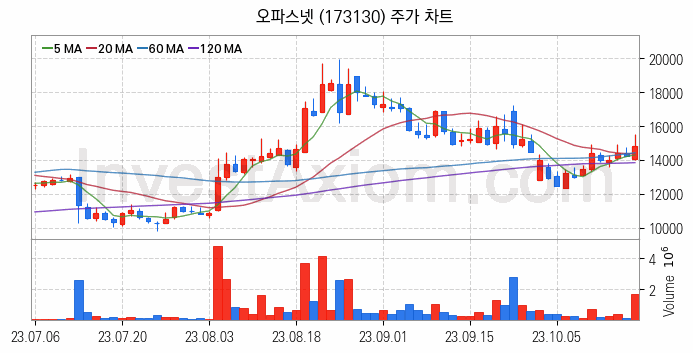 스마트워크 재택근무 관련주 오파스넷 주식 종목의 분석 시점 기준 최근 일봉 차트