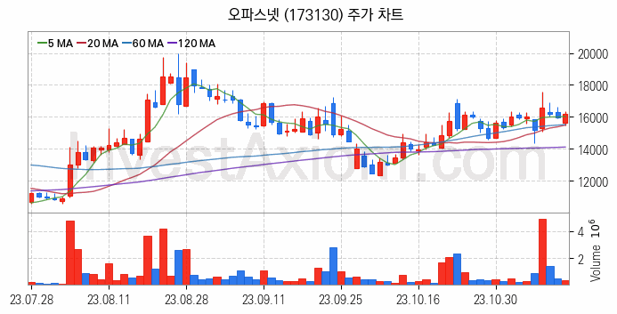 스마트워크 재택근무 관련주 오파스넷 주식 종목의 분석 시점 기준 최근 일봉 차트