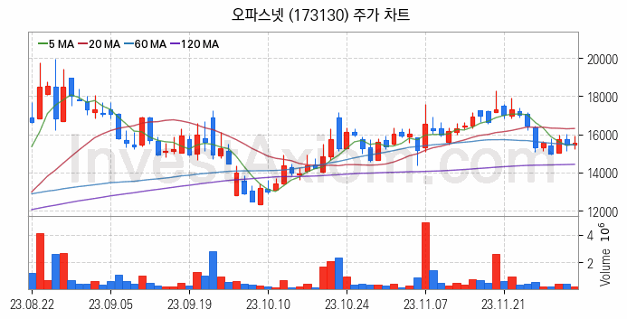 스마트워크 재택근무 관련주 오파스넷 주식 종목의 분석 시점 기준 최근 일봉 차트