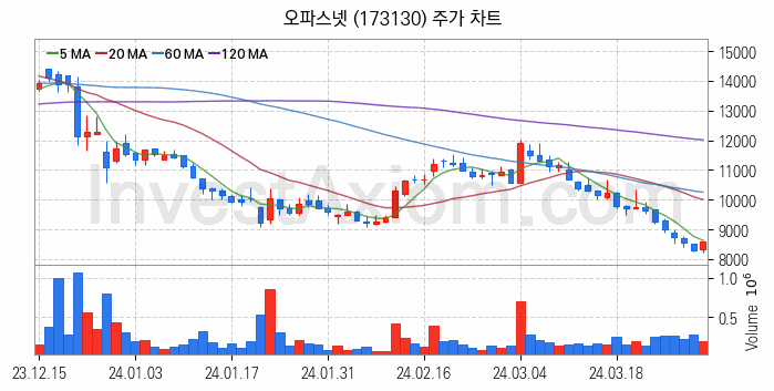 스마트워크 재택근무 관련주 오파스넷 주식 종목의 분석 시점 기준 최근 일봉 차트