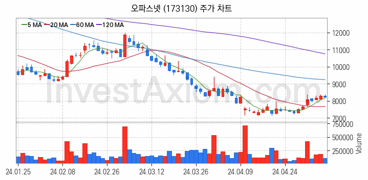 스마트워크 재택근무 관련주 오파스넷 주식 종목의 분석 시점 기준 최근 일봉 차트