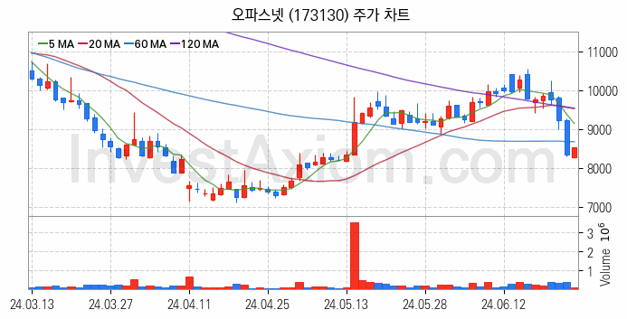 스마트워크 재택근무 관련주 오파스넷 주식 종목의 분석 시점 기준 최근 일봉 차트