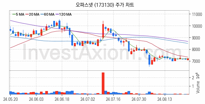 스마트워크 재택근무 관련주 오파스넷 주식 종목의 분석 시점 기준 최근 일봉 차트