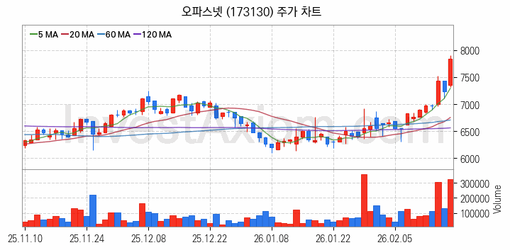 스마트워크 재택근무 관련주 오파스넷 주식 종목의 분석 시점 기준 최근 일봉 차트