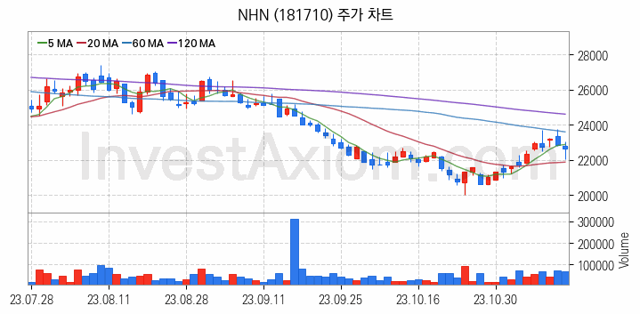 스마트워크 재택근무 관련주 NHN 주식 종목의 분석 시점 기준 최근 일봉 차트