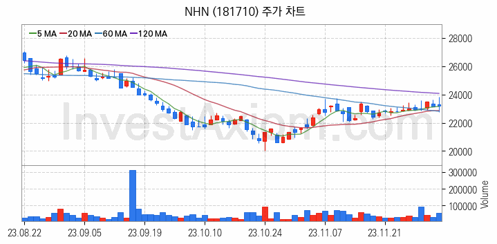 스마트워크 재택근무 관련주 NHN 주식 종목의 분석 시점 기준 최근 일봉 차트