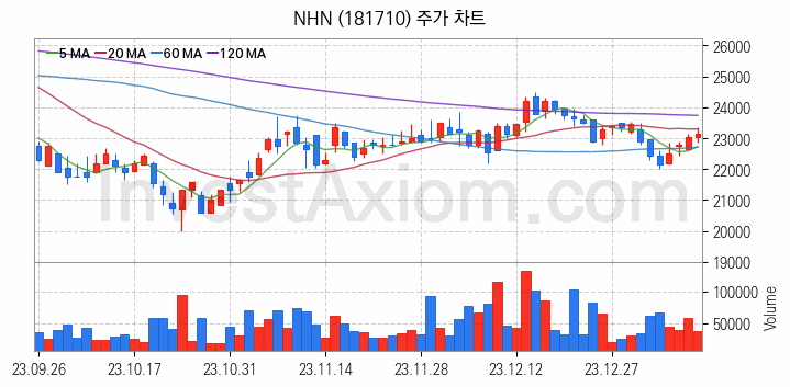 스마트워크 재택근무 관련주 NHN 주식 종목의 분석 시점 기준 최근 일봉 차트