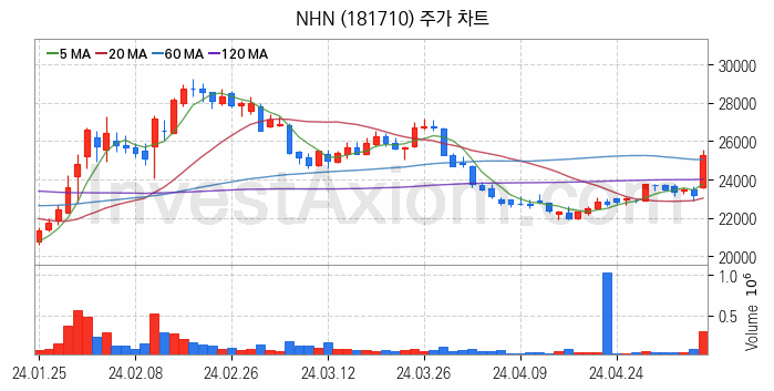 스마트워크 재택근무 관련주 NHN 주식 종목의 분석 시점 기준 최근 일봉 차트