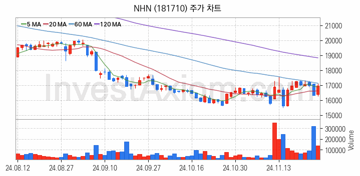 스마트워크 재택근무 관련주 NHN 주식 종목의 분석 시점 기준 최근 일봉 차트