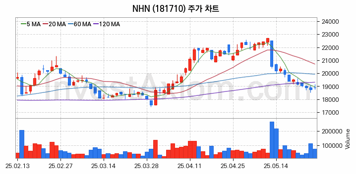 스마트워크 재택근무 관련주 NHN 주식 종목의 분석 시점 기준 최근 일봉 차트