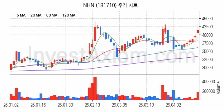 스마트워크 재택근무 관련주 NHN 주식 종목의 분석 시점 기준 최근 일봉 차트