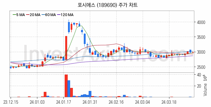 스마트워크 재택근무 관련주 포시에스 주식 종목의 분석 시점 기준 최근 일봉 차트