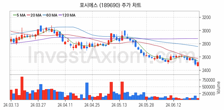 스마트워크 재택근무 관련주 포시에스 주식 종목의 분석 시점 기준 최근 일봉 차트