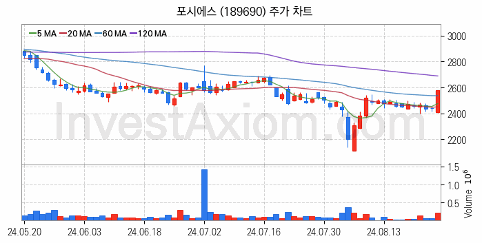 스마트워크 재택근무 관련주 포시에스 주식 종목의 분석 시점 기준 최근 일봉 차트